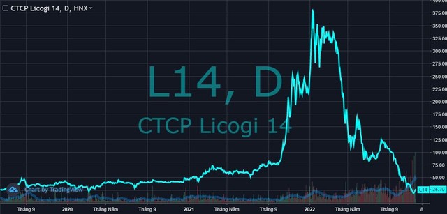 Cổ phiếu L14 chia 14 lần từ đỉnh, công ty liên quan đến “A7” muốn gom hàng - Ảnh 1.