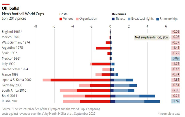 World Cup là sự lãng phí khổng lồ về tiền bạc? - Ảnh 1.