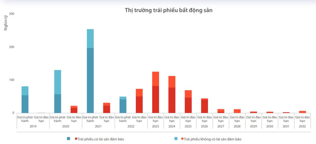 Trái phiếu bất động sản: Áp lực đáo hạn sẽ đạt đỉnh năm 2023-2024 với gần 237.000 tỷ đồng - Ảnh 2.