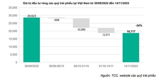 Nhà đầu tư rút tiền về, các quỹ trái phiếu tính các biện pháp bình ổn - Ảnh 2.