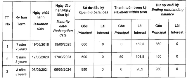 Nam Long (NLG) sắp huy động tối đa 500 tỷ đồng trái phiếu, nâng tổng dư nợ phải trả vượt mức 13.000 tỷ đồng - Ảnh 2.
