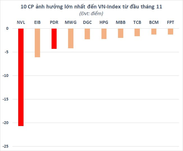Liên tục giảm sàn “trắng bên mua”, NVL và PDR đã lấy đi bao nhiêu điểm của VN-Index từ đầu tháng 11? - Ảnh 1.