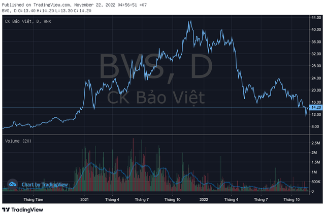 Chứng khoán Bảo Việt (BVS) sắp mua lại trước hạn toàn bộ nợ trái phiếu - Ảnh 1.