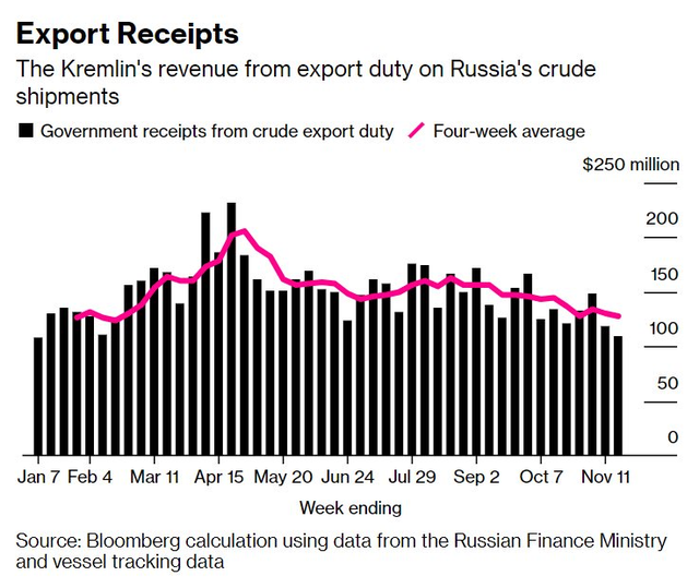 Chỉ còn 2 tuần nữa lệnh cấm sẽ có hiệu lực, Nga đã mất tới 90% thị trường dầu thô quan trọng này - Ảnh 3.