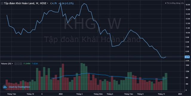 Bị bán giải chấp 3,5 triệu cổ phiếu KHG, vợ Chủ tịch Khải Hoàn Land đổ lỗi do CTCK tự ý bán cổ phiếu mà không thông báo theo quy định - Ảnh 1.