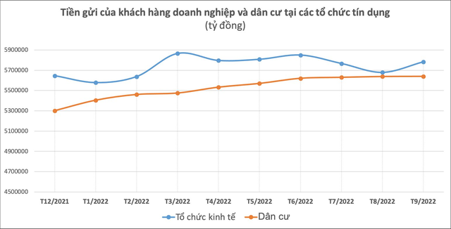 Lãi suất tăng, tiền gửi vào hệ thống ngân hàng tăng thêm hơn 100 nghìn tỷ chỉ trong 1 tháng - Ảnh 1.