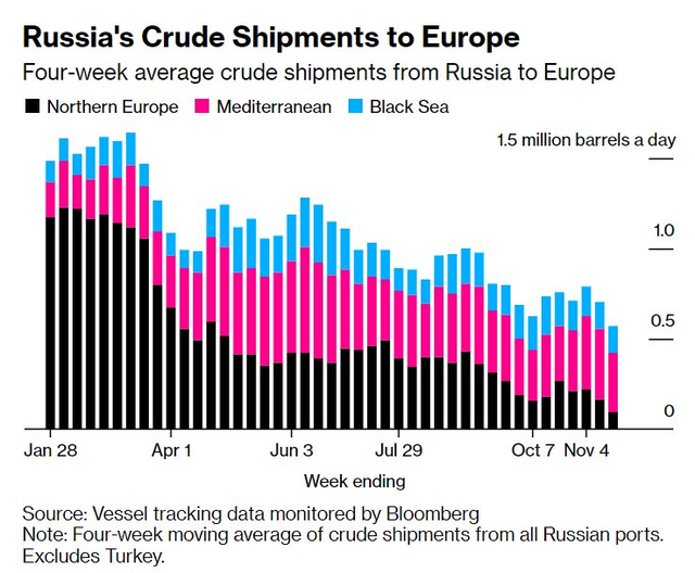 Chỉ còn 2 tuần nữa lệnh cấm sẽ có hiệu lực, Nga đã mất tới 90% thị trường dầu thô quan trọng này - Ảnh 2.