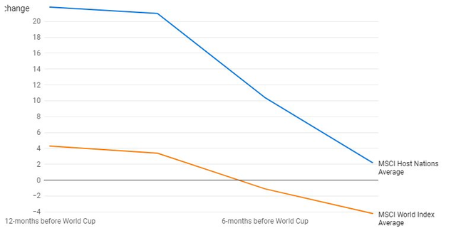 World Cup tạo đà để chứng khoán bùng nổ: Qatar kỳ vọng trúng “đậm” - Ảnh 1.