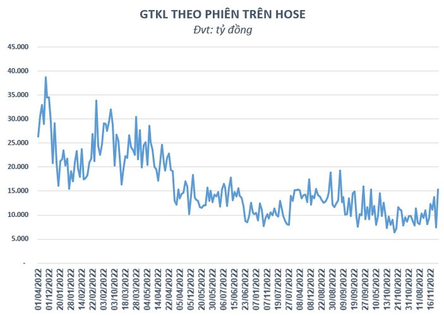 Hơn 3.000 tỷ giải cứu NVL bất thành, thanh khoản thị trường lên cao nhất 2 tháng - Ảnh 1.