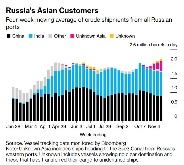 Chỉ còn 2 tuần nữa lệnh cấm sẽ có hiệu lực, Nga đã mất tới 90% thị trường dầu thô quan trọng này - Ảnh 1.