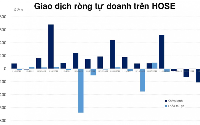 Tự doanh bán ròng hơn 200 tỷ đồng, tập trung vào HDG và VPB