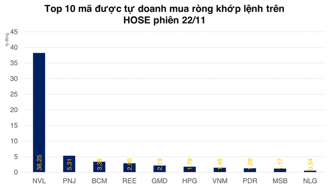 Tự doanh bán ròng hơn 200 tỷ đồng, tập trung vào HDG và VPB - Ảnh 2.