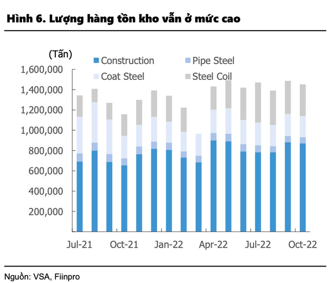 Tồn kho ngành thép còn gần 1,5 triệu tấn vào cuối tháng 10, tăng 26% so với cùng kỳ năm trước - Ảnh 5.