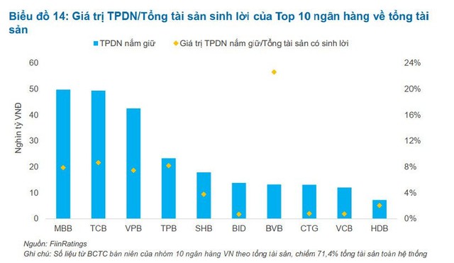 Các ngân hàng nắm giữ 284.000 tỷ đồng trái phiếu doanh nghiệp, sẽ tác động ra sao tới chất lượng tín dụng? - Ảnh 2.