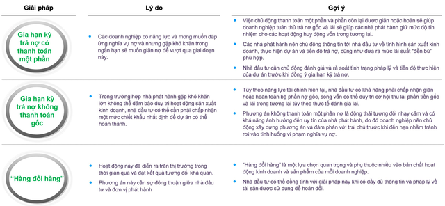 FiinRatings đề xuất 3 phương án tái cấu trúc nợ trái phiếu giúp doanh nghiệp giải toả áp lực dòng tiền và nhà đầu tư vẫn có thể thu hồi vốn - Ảnh 3.