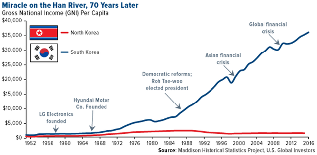 Từng lâm vào cảnh kiệt quệ, đây là cách nền kinh tế Hàn Quốc bứt tốc ngoạn mục và trở thành Hổ châu Á - Ảnh 1.