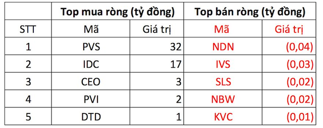 Phiên 23/11: VN-Index điều chỉnh, khối ngoại mua ròng tích cực hơn trăm tỷ đồng - Ảnh 2.