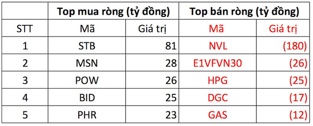 Phiên 23/11: VN-Index điều chỉnh, khối ngoại mua ròng tích cực hơn trăm tỷ đồng - Ảnh 1.