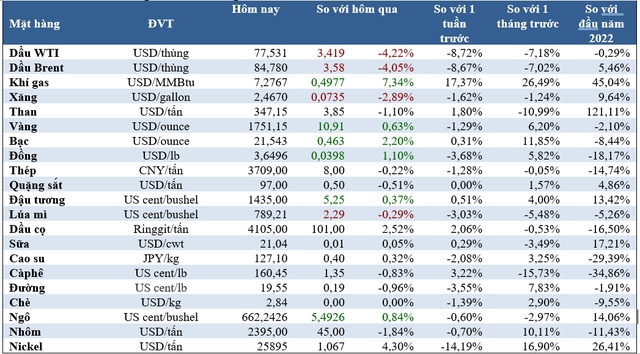 Thị trường ngày 24/11: Giá dầu, cà phê, quặng sắt giảm mạnh, vàng và khí đốt tăng - Ảnh 1.