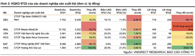 Nhu cầu thịt phục hồi khi Tết Nguyên Đán đến gần, Dabaco, MEATLife, Heo ăn chay, heo ăn chuối có hưởng lợi? - Ảnh 1.