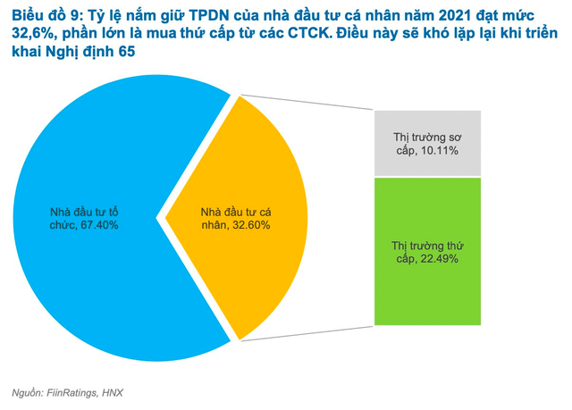 FiinRatings: Doanh nghiệp ồ ạt mua lại trái phiếu trước hạn tạo áp lực không nhỏ - Ảnh 4.