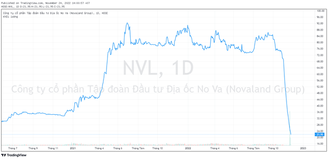 Vốn hoá “bốc hơi” 100.000 tỷ đồng từ đầu tháng, Novaland (NVL) lần thứ 3 lên tiếng về việc giá cổ phiếu giảm sàn - Ảnh 1.