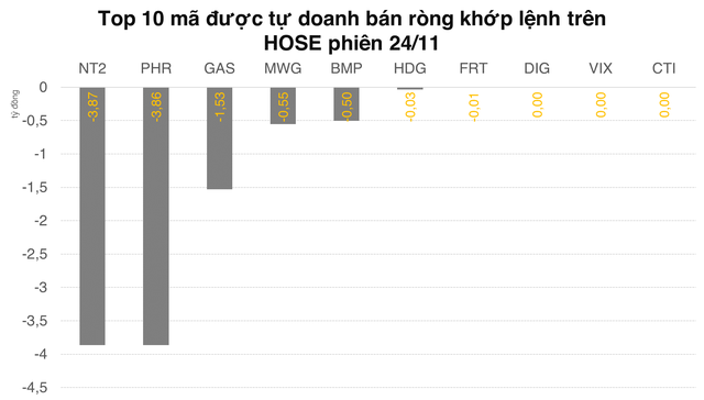 Tự doanh mua ròng tiếp hơn 260 tỷ đồng trên HOSE, net short trên phái sinh - Ảnh 3.