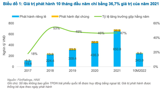 FiinRatings: Doanh nghiệp ồ ạt mua lại trái phiếu trước hạn tạo áp lực không nhỏ - Ảnh 1.