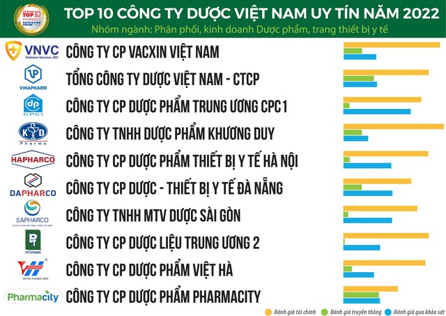 Biến động dữ dội trong Top 10 Công ty Dược uy tín năm 2022: Dược Hậu Giang, Traphaco vững ngôi vương, Pharmacity lần đầu lọt top - Ảnh 2.