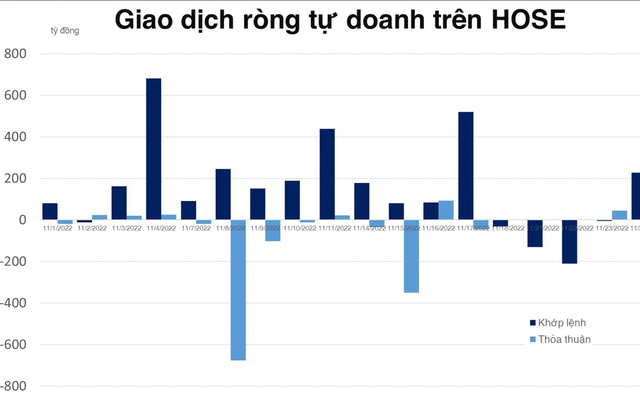 Tự doanh mua ròng tiếp hơn 260 tỷ đồng trên HOSE, net short trên phái sinh