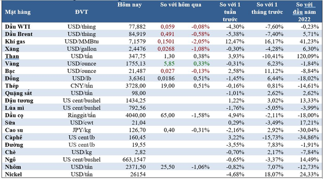 Thị trường ngày 25/11: Giá dầu, vàng, đồng, cà phê…tăng do USD yếu, gạo đạt “đỉnh” 16 tháng - Ảnh 1.