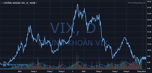 Nhóm cổ đông liên quan đến ông Nguyễn Văn Tuấn muốn bán hơn 135 triệu cổ phiếu Chứng khoán VIX - Ảnh 1.