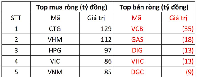 Phiên 25/11: VN-Index hồi phục mạnh, khối ngoại tiếp đà gom thêm 1.000 tỷ đồng cổ phiếu - Ảnh 2.