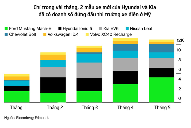 2 thương hiệu châu Á rất quen thuộc với người Việt đang âm thầm vượt mặt Tesla, sở hữu loại xe điện hot nhất nước Mỹ - Ảnh 1.
