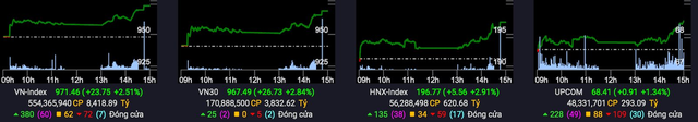 Phiên 25/11: VN-Index hồi phục mạnh, khối ngoại tiếp đà gom thêm 1.000 tỷ đồng cổ phiếu - Ảnh 1.