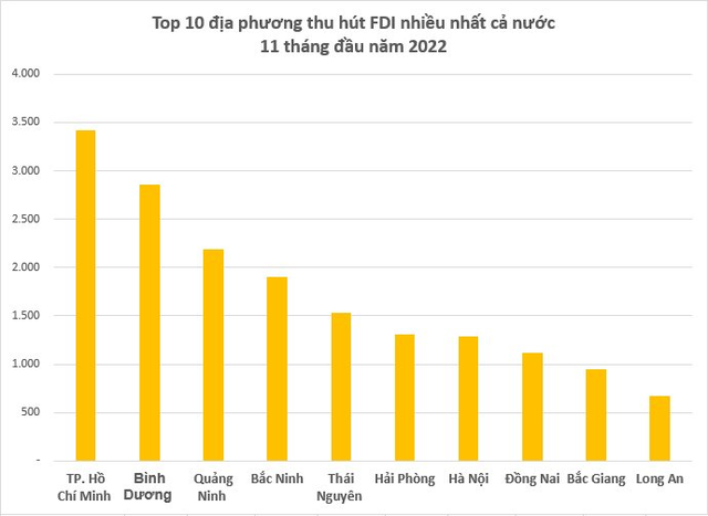 Chỉ với 500 triệu USD, một địa phương vượt Thái Nguyên, lọt top 5 nơi hút FDI nhiều nhất cả nước 11 tháng đầu năm 2022 - Ảnh 1.