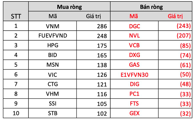 Khối ngoại miệt mài mua ròng thêm 1.800 tỷ đồng trong tuần VN-Index giằng co mạnh, đâu là tâm điểm? - Ảnh 3.