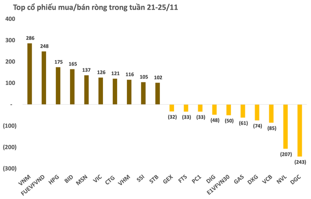 Khối ngoại miệt mài mua ròng thêm 1.800 tỷ đồng trong tuần VN-Index giằng co mạnh, đâu là tâm điểm? - Ảnh 2.