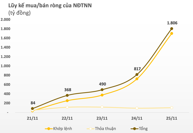 Khối ngoại miệt mài mua ròng thêm 1.800 tỷ đồng trong tuần VN-Index giằng co mạnh, đâu là tâm điểm? - Ảnh 1.