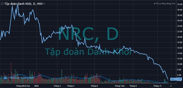 NRC liên tiếp giảm sàn, Chủ tịch Tập đoàn Danh Khôi bị “call margin” thêm 5,9 triệu cổ phiếu - Ảnh 1.