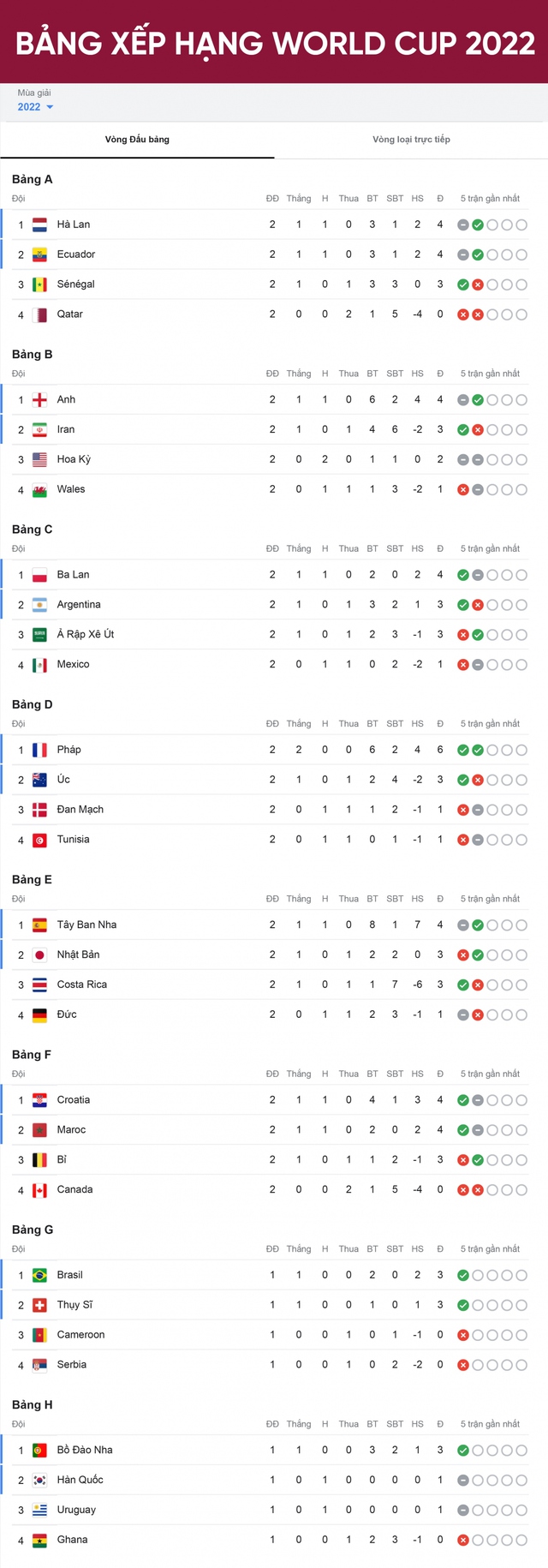 Bảng xếp hạng World Cup 2022 mới nhất: Xác định 2 đội bóng bị loại - Ảnh 1.