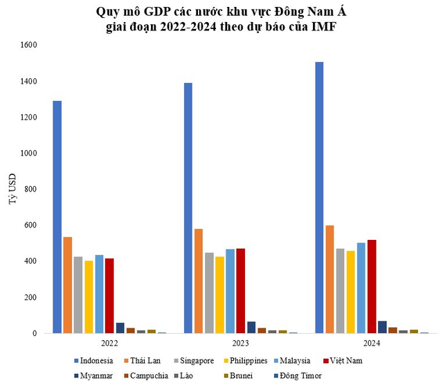 Thời điểm GDP Việt Nam vượt 500 tỷ USD thứ hạng trong khu vực châu Á thay đổi ra sao? - Ảnh 2.