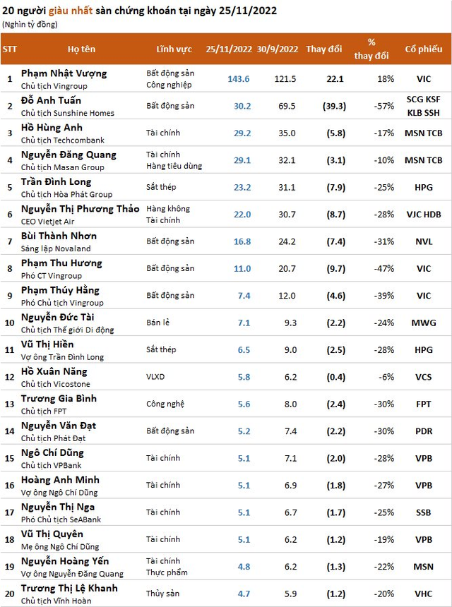Cổ phiếu hồi phục mạnh, Vingroup lại có 3 đại diện trong Top10 người giàu nhất TTCK, tài sản ông Trương Gia Bình vượt nhiều chủ nhà băng lớn - Ảnh 1.