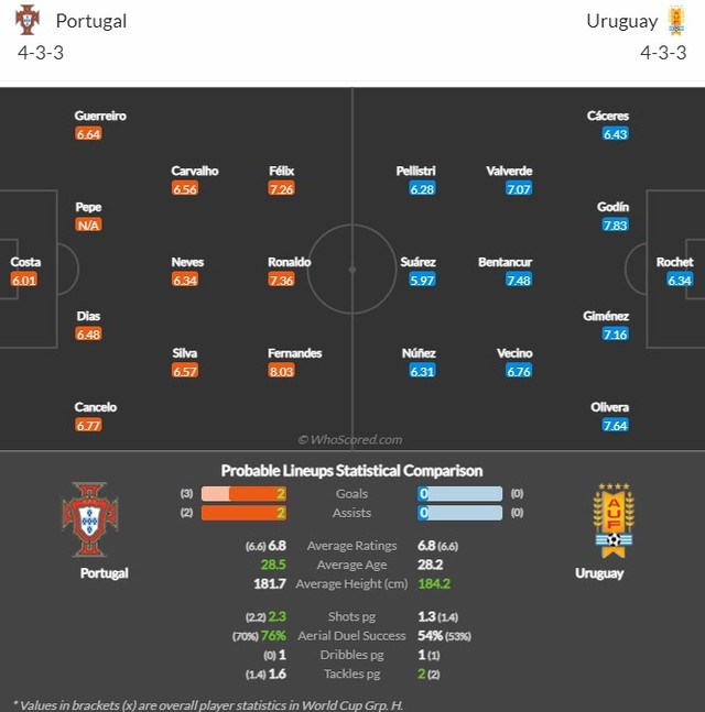 Bồ Đào Nha - Uruguay: Ronaldo và đồng đội ‘báo thù’ - Ảnh 3.