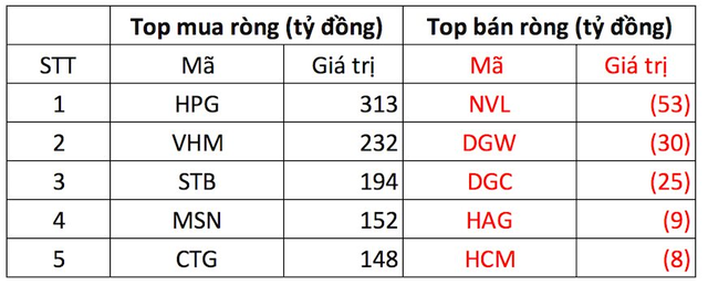 Phiên 28/11: VN-Index tăng mạnh top châu Á, khối ngoại tiếp tục giải ngân 1.700 tỷ đồng gomcổ phiếu Việt Nam - Ảnh 1.