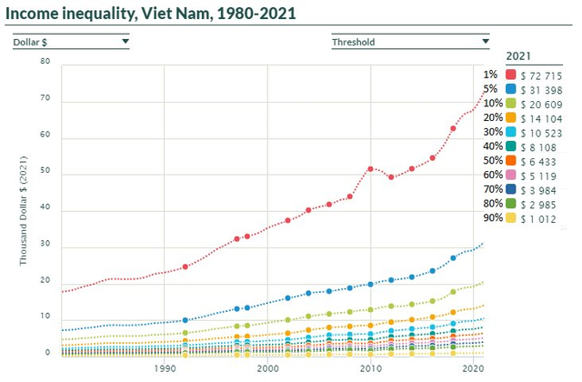 Phân nhóm dân số theo thu nhập: Bạn đang nằm trong top bao nhiêu % giàu nhất Việt Nam và thế giới? - Ảnh 1.