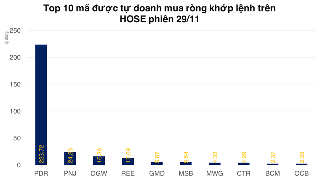 Tự doanh góp trọng số giải cứu PDR, net long lớn trên phái sinh - Ảnh 2.