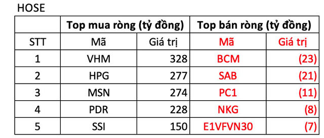 Phiên 29/11: Thị trường bứt phá mạnh, khối ngoại mua ròng đột biến gần 2.700 tỷ đồng - Ảnh 1.