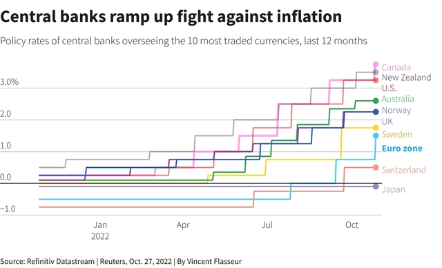 Một loạt NHTW lớn vừa tăng lãi suất nhỏ hơn dự kiến, làn sóng thắt chặt tiền tệ đã bắt đầu hạ nhiệt? - Ảnh 1.