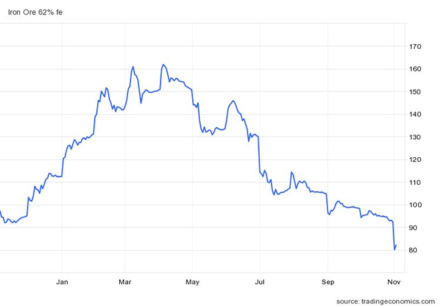 Giá quặng sắt lao dốc đến bao giờ? - Ảnh 1.
